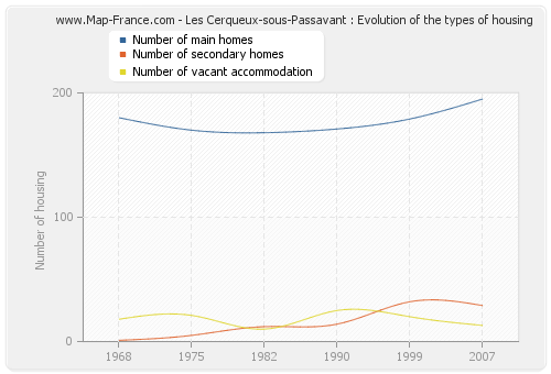 Les Cerqueux-sous-Passavant : Evolution of the types of housing